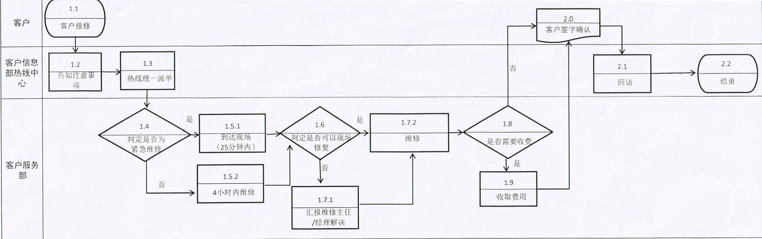 報(bào)修流程